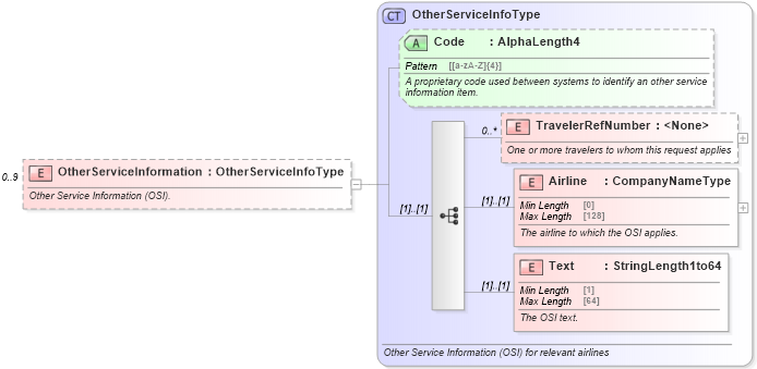 XSD Diagram of OtherServiceInformation in schema ota_aircheckin_xsd (Open Travel (OTA))