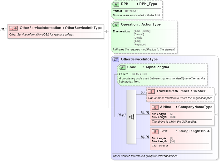 XSD Diagram of OtherServiceInformation in schema ota_aircommontypes_xsd1 (Open Travel (OTA))