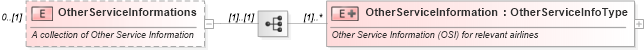 XSD Diagram of OtherServiceInformations in schema ota_aircommontypes_xsd1 (Open Travel (OTA))
