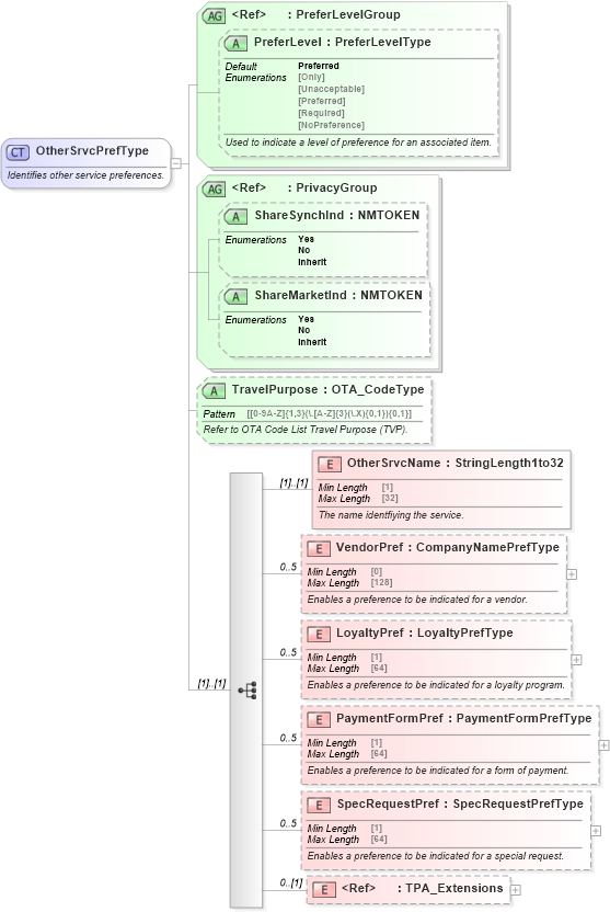 XSD Diagram of OtherSrvcPrefType in schema ota_commonprefs_xsd (Open Travel (OTA))