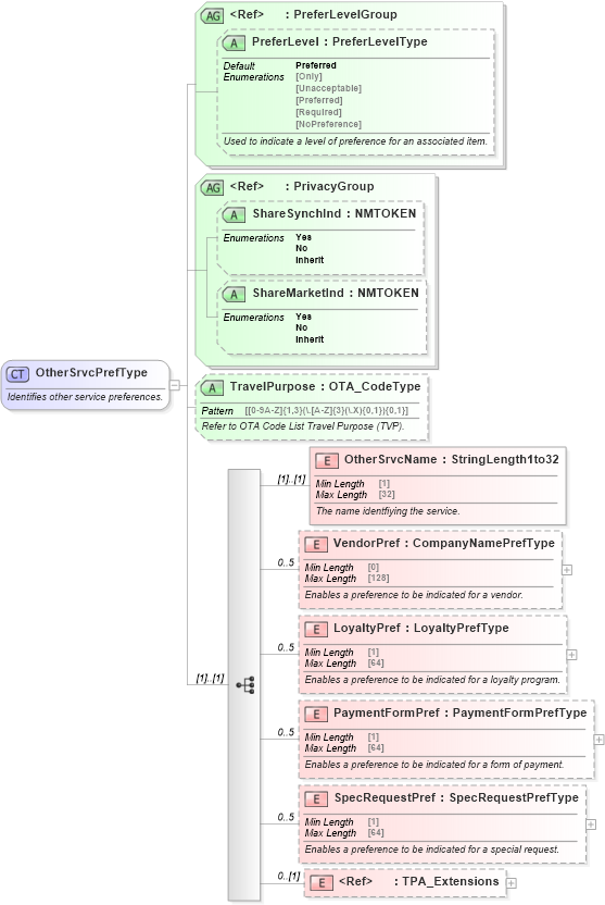 XSD Diagram of OtherSrvcPrefType in schema ota_commonprefs_xsd1 (Open Travel (OTA))