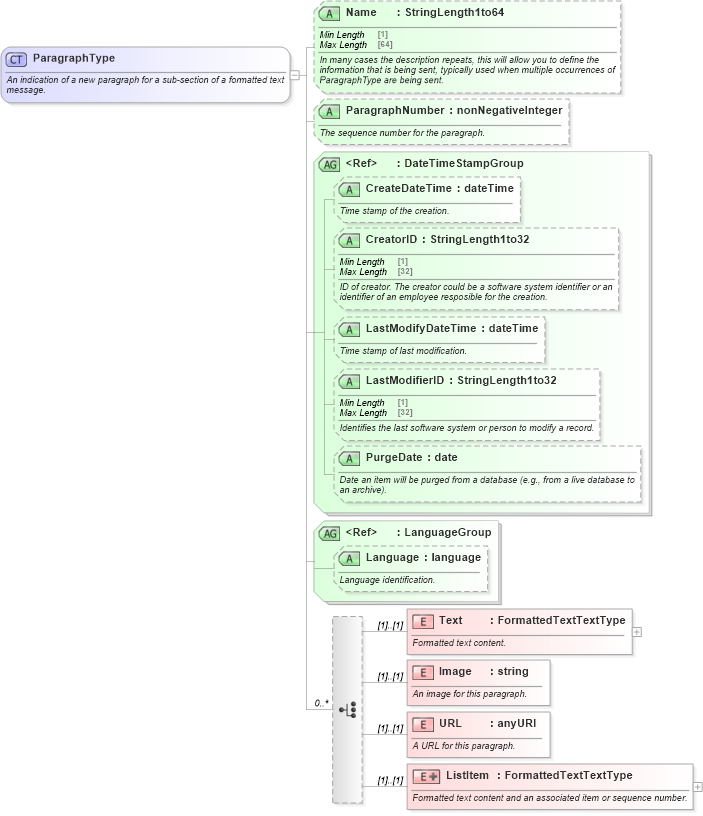 XSD Diagram of ParagraphType in schema ota_commontypes_xsd1 (Open Travel (OTA))