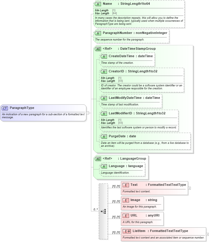 XSD Diagram of ParagraphType in schema ota_commontypes_xsd (Open Travel (OTA))