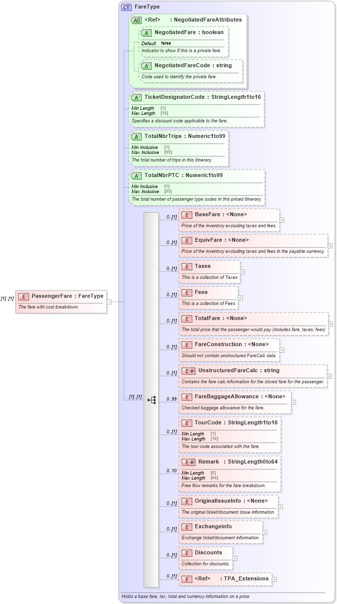 XSD Diagram of PassengerFare in schema ota_aircommontypes_xsd (Open Travel (OTA))