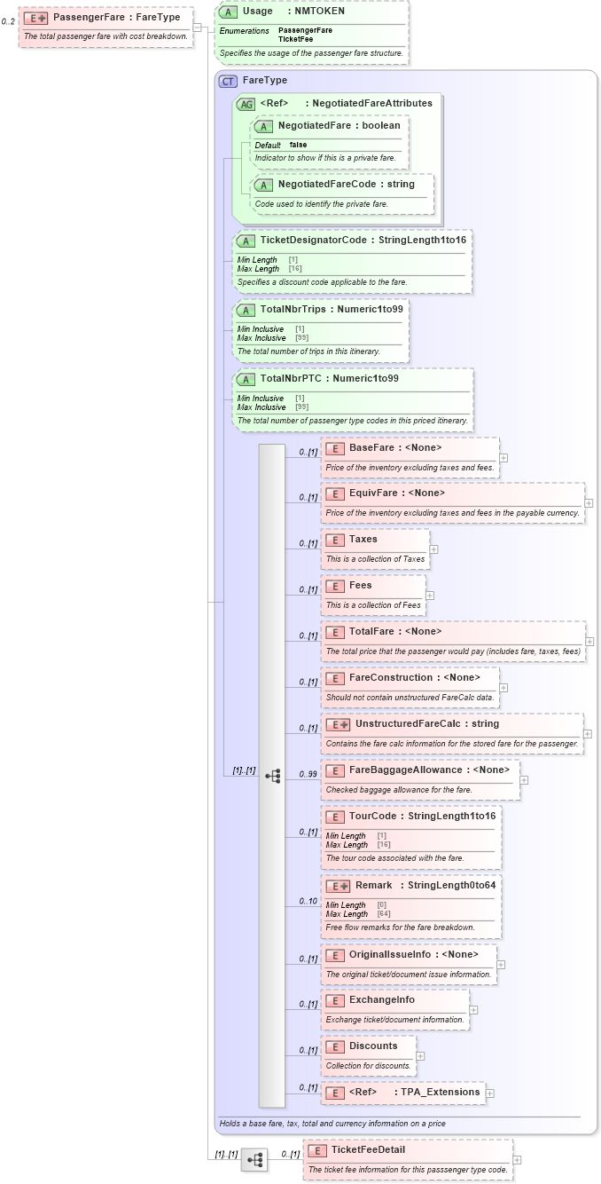 XSD Diagram of PassengerFare in schema ota_aircommontypes_xsd1 (Open Travel (OTA))