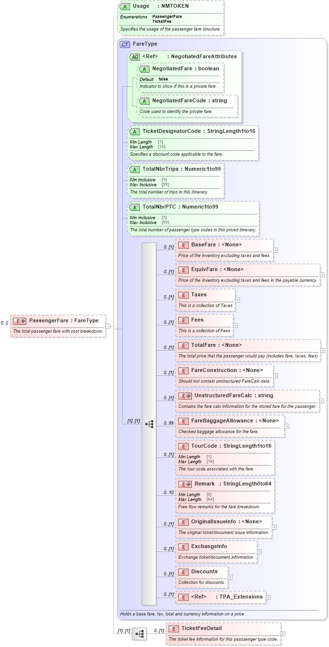 XSD Diagram of PassengerFare in schema ota_aircommontypes_xsd (Open Travel (OTA))