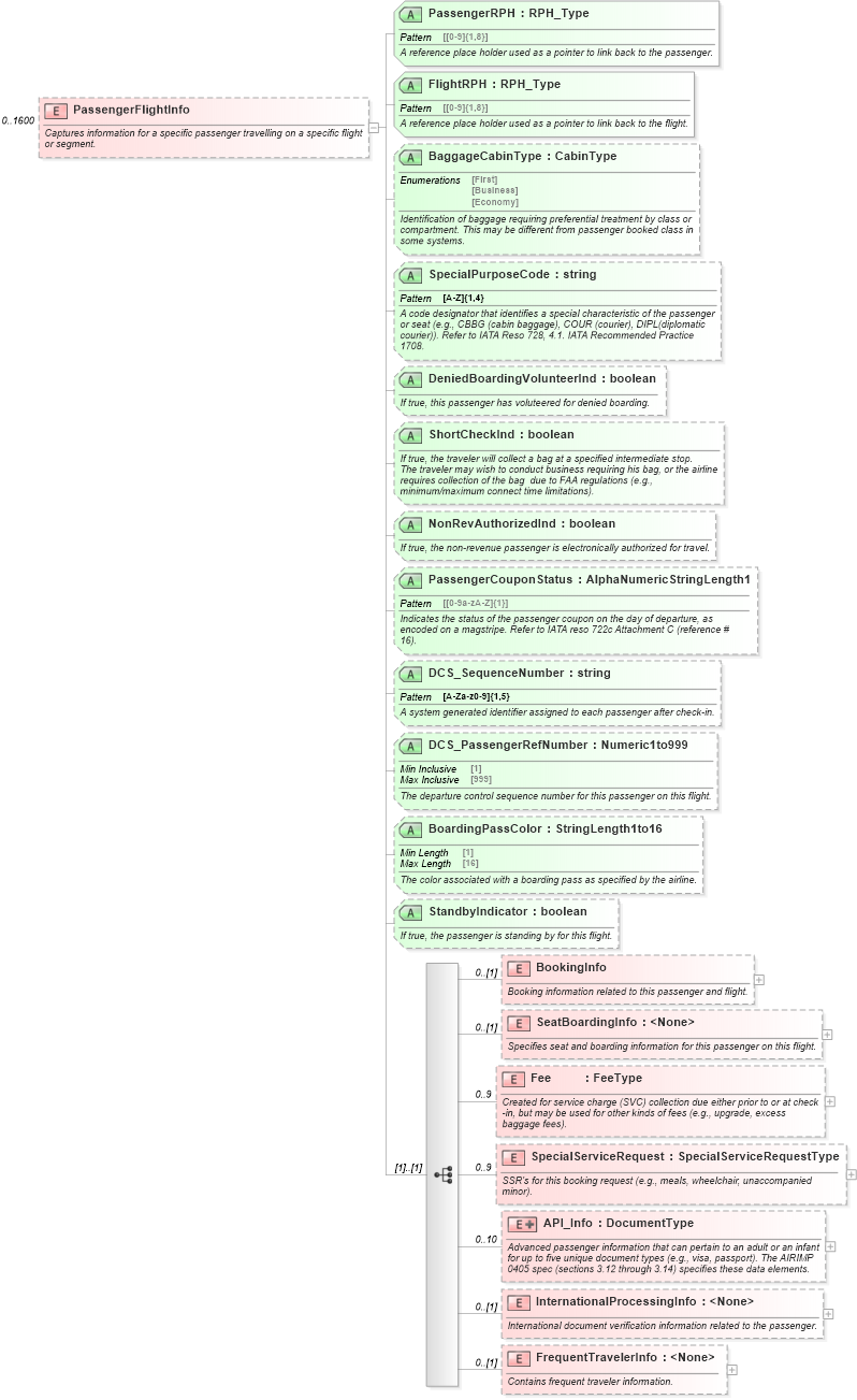 XSD Diagram of PassengerFlightInfo in schema ota_aircheckin_xsd (Open Travel (OTA))