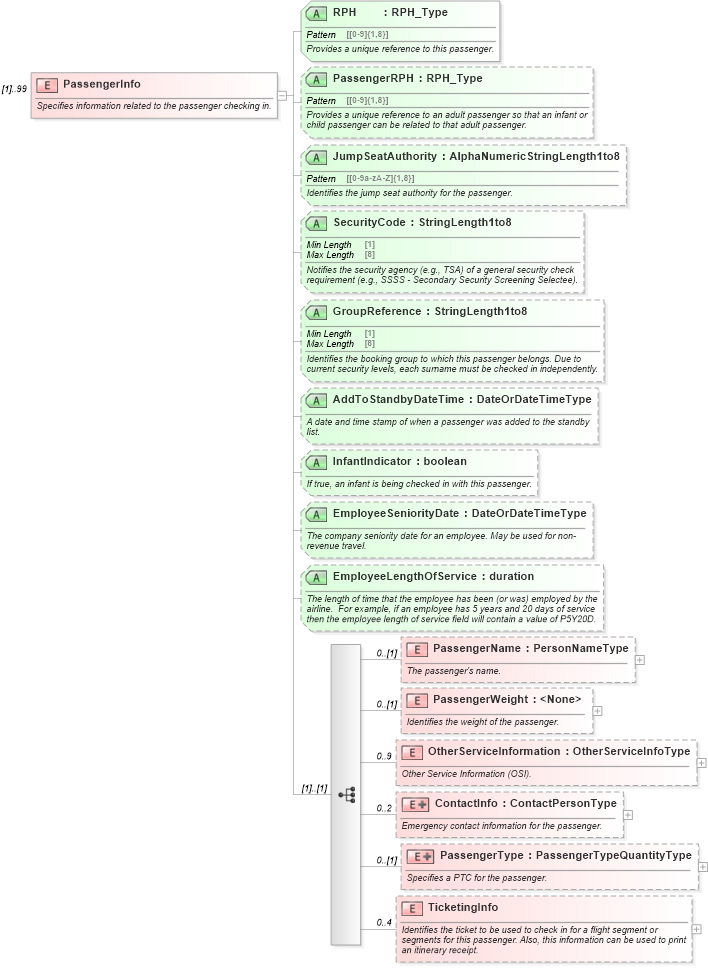 XSD Diagram of PassengerInfo in schema ota_aircheckin_xsd (Open Travel (OTA))