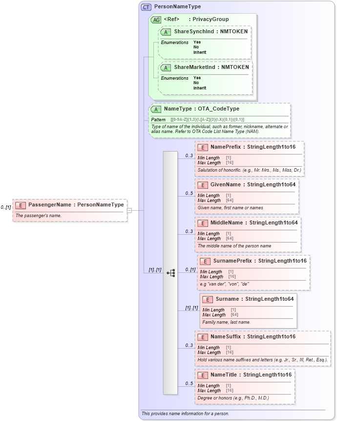 XSD Diagram of PassengerName in schema ota_aircheckin_xsd (Open Travel (OTA))