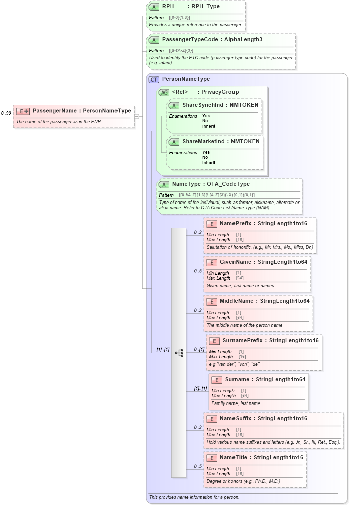 XSD Diagram of PassengerName in schema ota_airdemandticketrq_xsd (Open Travel (OTA))