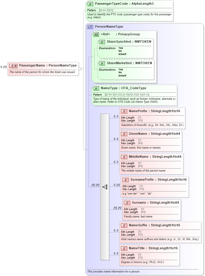 XSD Diagram of PassengerName in schema ota_airdemandticketrs_xsd (Open Travel (OTA))