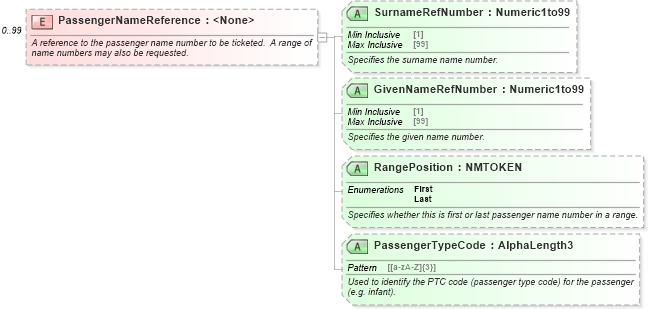 XSD Diagram of PassengerNameReference in schema ota_airdemandticketrq_xsd (Open Travel (OTA))