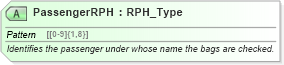 XSD Diagram of PassengerRPH in schema ota_aircheckin_xsd (Open Travel (OTA))