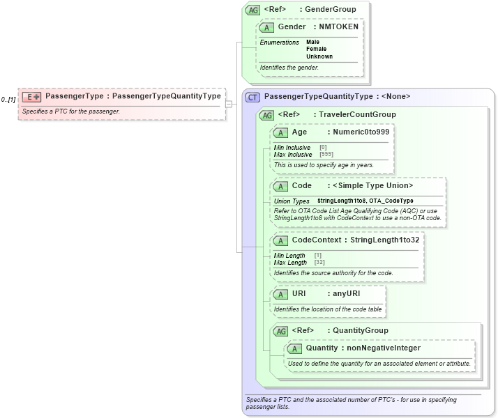 XSD Diagram of PassengerType in schema ota_aircheckin_xsd (Open Travel (OTA))