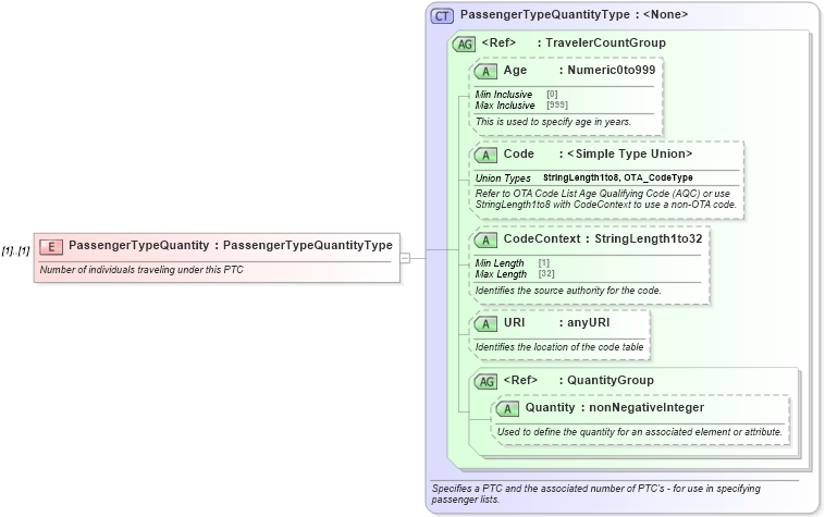XSD Diagram of PassengerTypeQuantity in schema ota_aircommontypes_xsd (Open Travel (OTA))