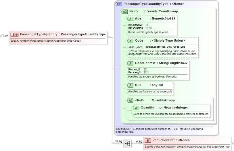 XSD Diagram of PassengerTypeQuantity in schema ota_airfaredisplayrq_xsd (Open Travel (OTA))