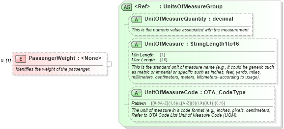 XSD Diagram of PassengerWeight in schema ota_aircheckin_xsd (Open Travel (OTA))