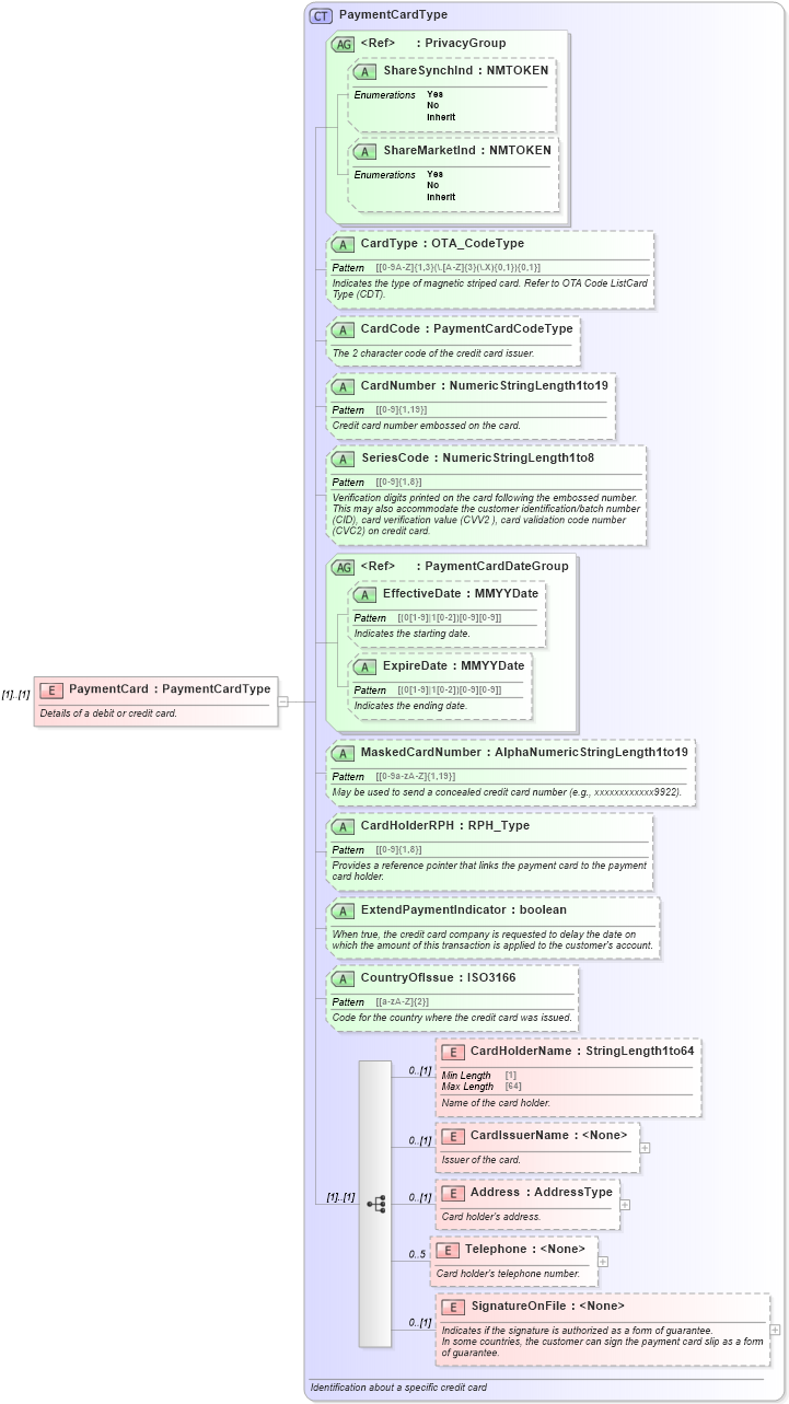 XSD Diagram of PaymentCard in schema ota_commontypes_xsd1 (Open Travel (OTA))