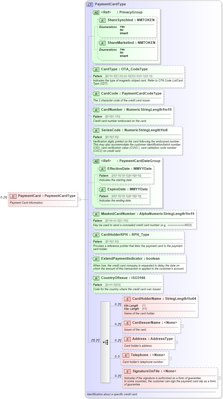 XSD Diagram of PaymentCard in schema ota_commontypes_xsd (Open Travel (OTA))