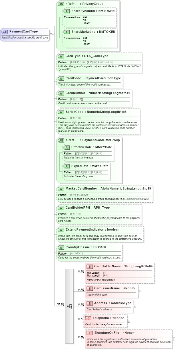 XSD Diagram of PaymentCardType in schema ota_commontypes_xsd1 (Open Travel (OTA))
