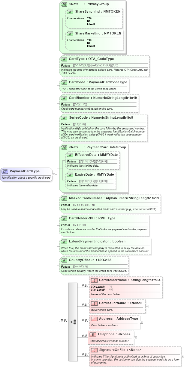 XSD Diagram of PaymentCardType in schema ota_commontypes_xsd (Open Travel (OTA))