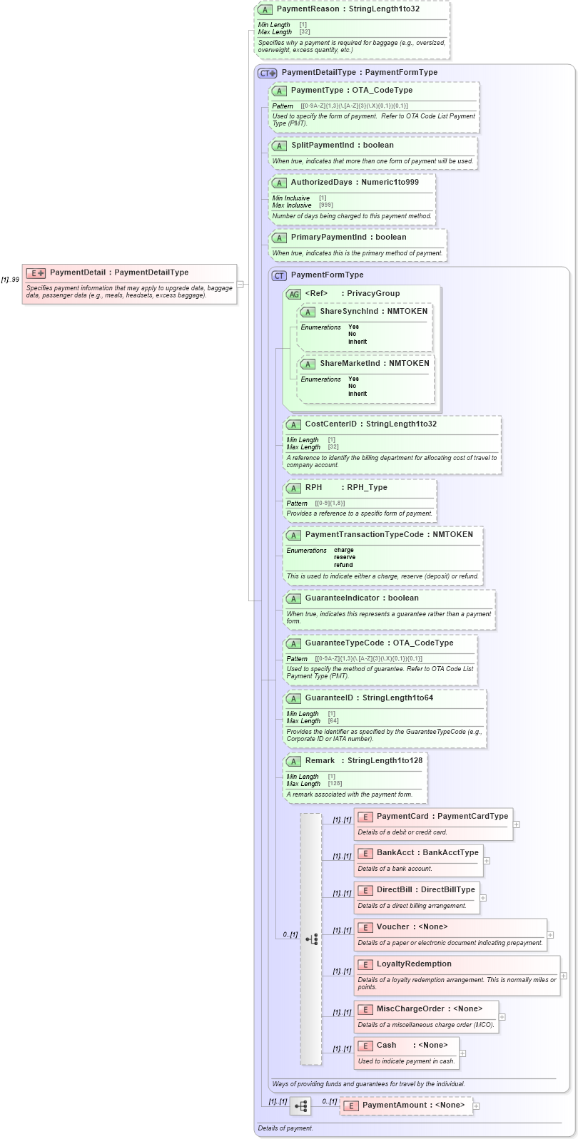 XSD Diagram of PaymentDetail in schema ota_aircheckin_xsd (Open Travel (OTA))