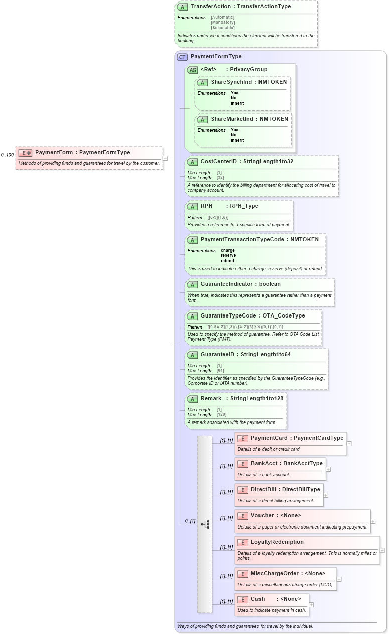XSD Diagram of PaymentForm in schema ota_commontypes_xsd (Open Travel (OTA))