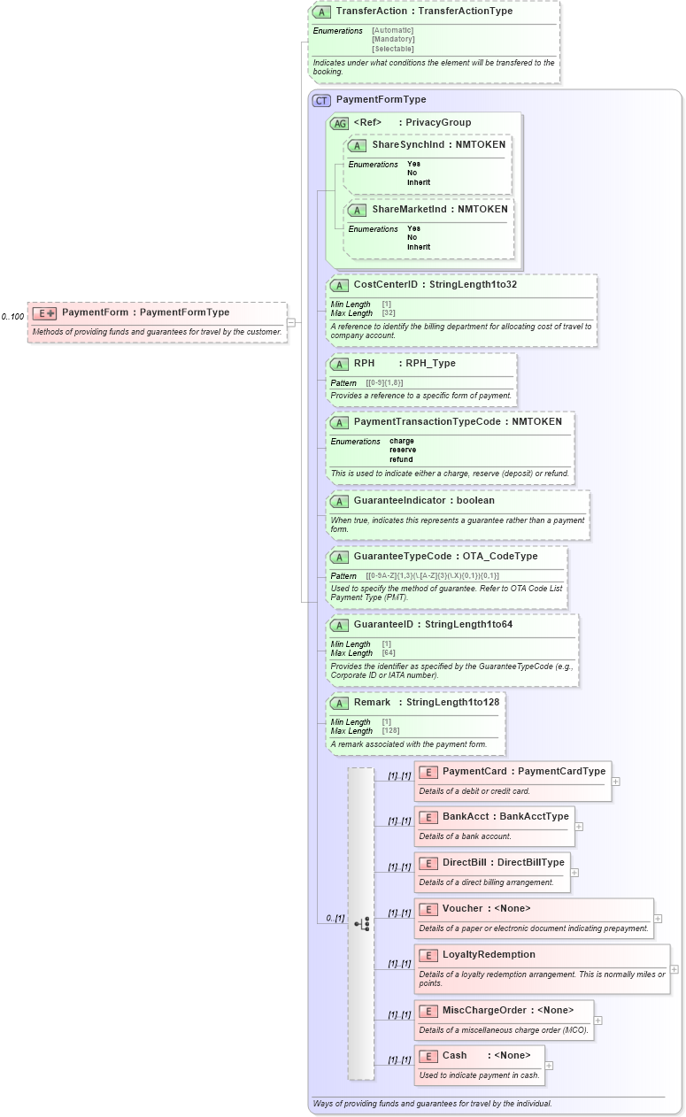 XSD Diagram of PaymentForm in schema ota_commontypes_xsd1 (Open Travel (OTA))