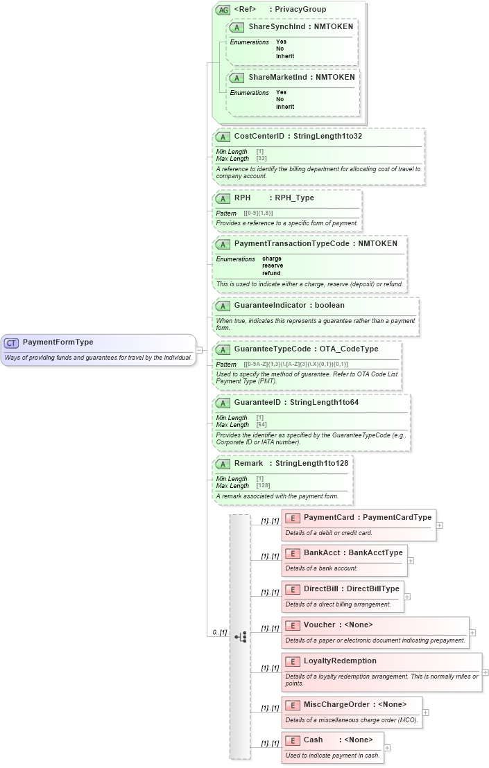 XSD Diagram of PaymentFormType in schema ota_commontypes_xsd (Open Travel (OTA))