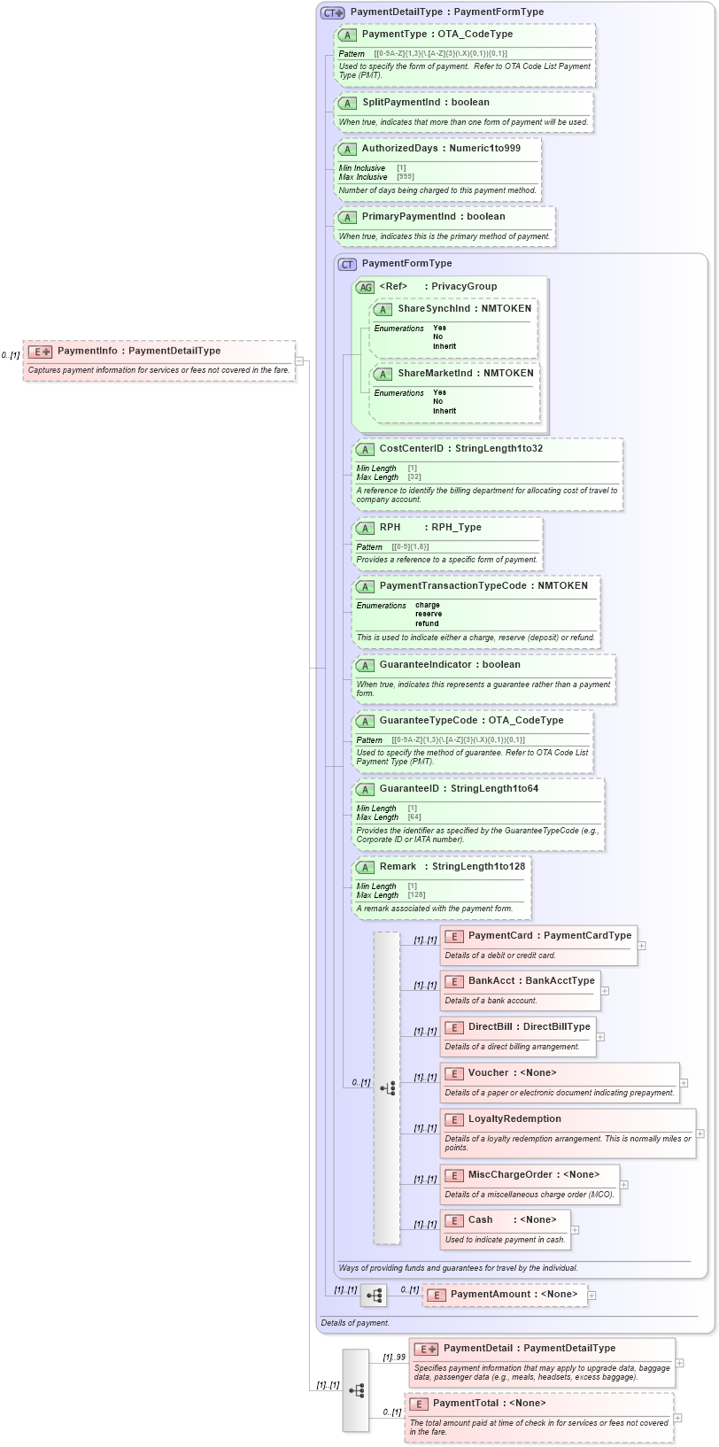XSD Diagram of PaymentInfo in schema ota_aircheckin_xsd (Open Travel (OTA))