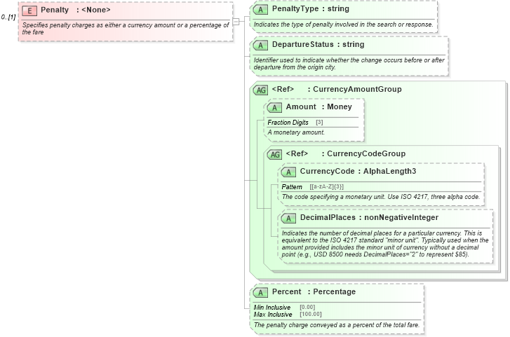 XSD Diagram of Penalty in schema ota_aircommontypes_xsd1 (Open Travel (OTA))