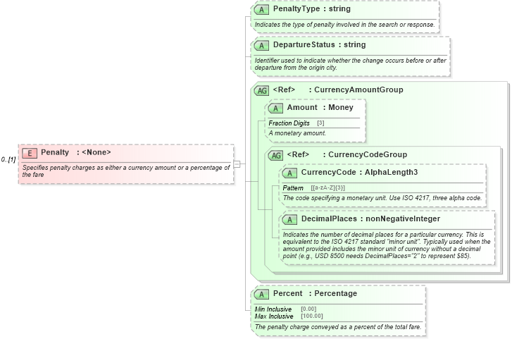 XSD Diagram of Penalty in schema ota_aircommontypes_xsd (Open Travel (OTA))
