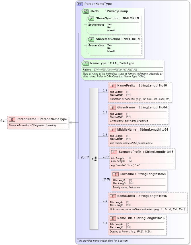 XSD Diagram of PersonName in schema ota_aircommontypes_xsd (Open Travel (OTA))
