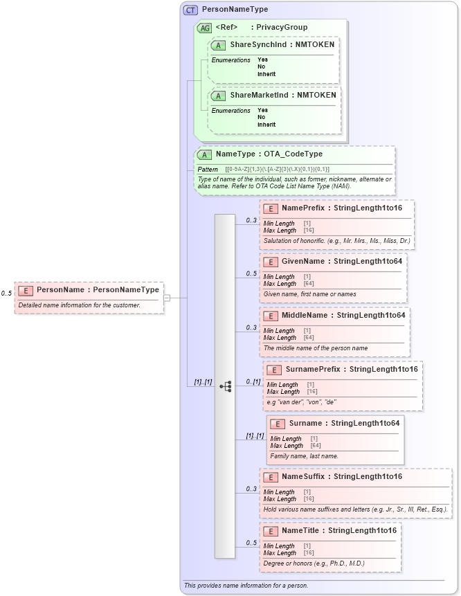 XSD Diagram of PersonName in schema ota_commontypes_xsd1 (Open Travel (OTA))