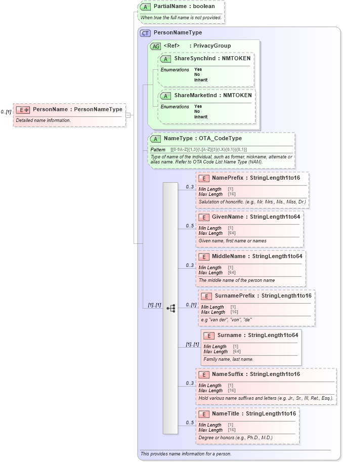 XSD Diagram of PersonName in schema ota_commontypes_xsd1 (Open Travel (OTA))