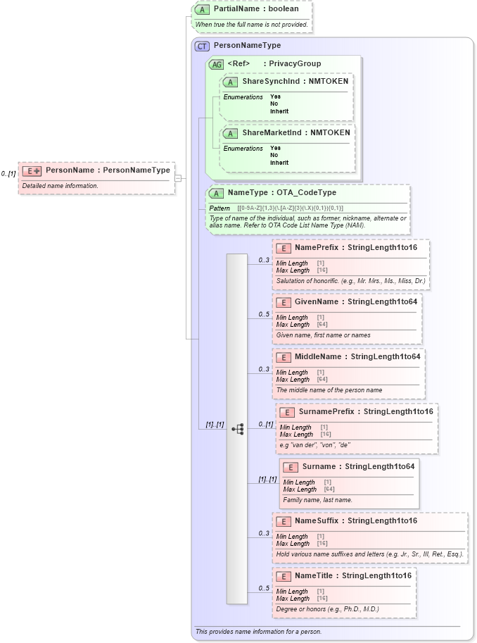 XSD Diagram of PersonName in schema ota_commontypes_xsd (Open Travel (OTA))