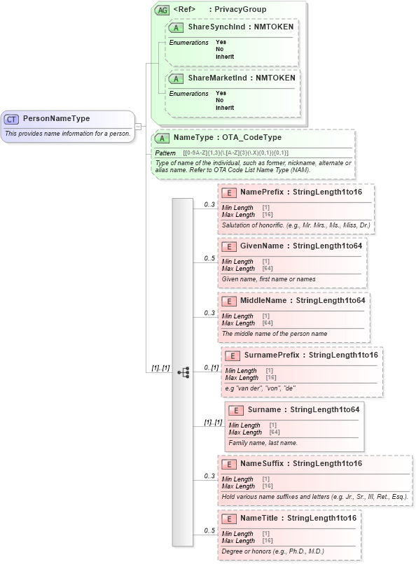 XSD Diagram of PersonNameType in schema ota_commontypes_xsd (Open Travel (OTA))