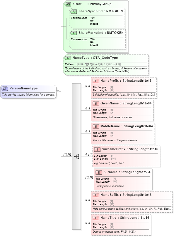 XSD Diagram of PersonNameType in schema ota_commontypes_xsd1 (Open Travel (OTA))