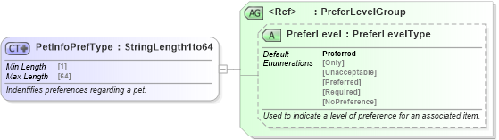 XSD Diagram of PetInfoPrefType in schema ota_commonprefs_xsd (Open Travel (OTA))