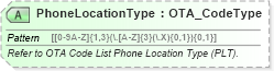 XSD Diagram of PhoneLocationType in schema ota_commontypes_xsd1 (Open Travel (OTA))