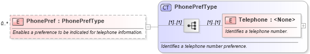 XSD Diagram of PhonePref in schema ota_commonprefs_xsd1 (Open Travel (OTA))