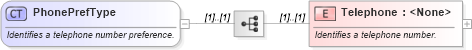 XSD Diagram of PhonePrefType in schema ota_commonprefs_xsd (Open Travel (OTA))