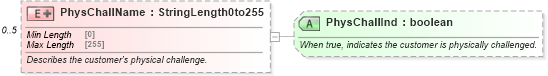XSD Diagram of PhysChallName in schema ota_commontypes_xsd (Open Travel (OTA))