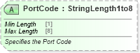 XSD Diagram of PortCode in schema ota_cruisecommontypes_xsd (Open Travel (OTA))