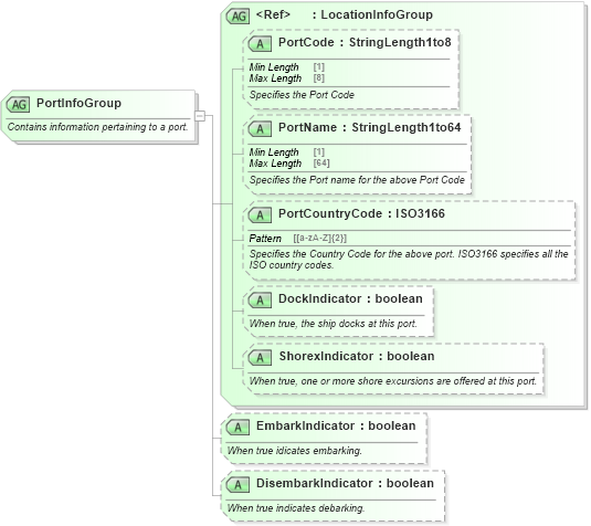 XSD Diagram of PortInfoGroup in schema ota_cruisecommontypes_xsd (Open Travel (OTA))