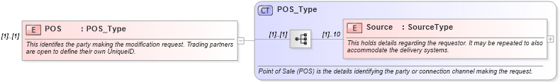 XSD Diagram of POS in schema ota_airbookmodifyrq_xsd (Open Travel (OTA))