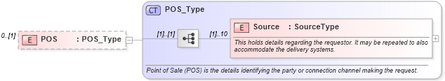 XSD Diagram of POS in schema ota_cancelrq_xsd (Open Travel (OTA))