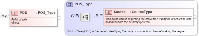 XSD Diagram of POS in schema ota_cruisecabinavailrq_xsd (Open Travel (OTA))