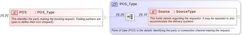 XSD Diagram of POS in schema ota_airbookrq_xsd (Open Travel (OTA))