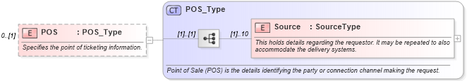 XSD Diagram of POS in schema ota_airdemandticketrq_xsd (Open Travel (OTA))